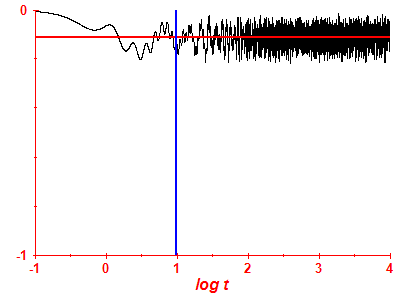 Survival probability log